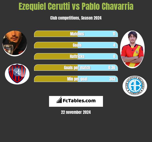 Ezequiel Cerutti vs Pablo Chavarria h2h player stats