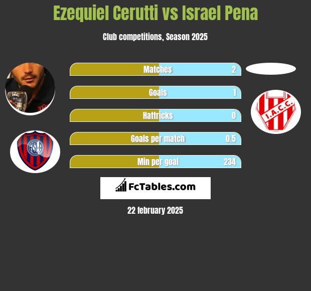 Ezequiel Cerutti vs Israel Pena h2h player stats