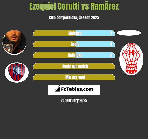 Ezequiel Cerutti vs RamÃ­rez h2h player stats