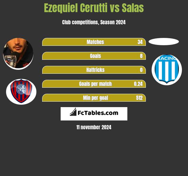 Ezequiel Cerutti vs Salas h2h player stats