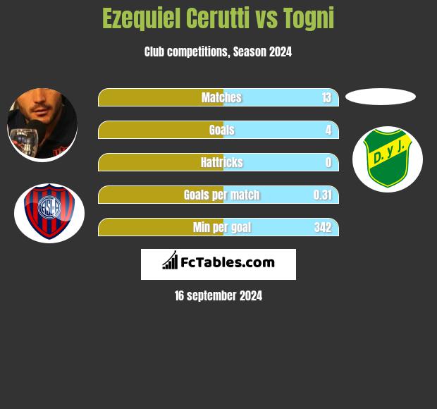 Ezequiel Cerutti vs Togni h2h player stats