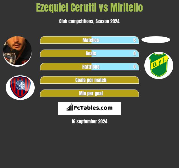 Ezequiel Cerutti vs Miritello h2h player stats