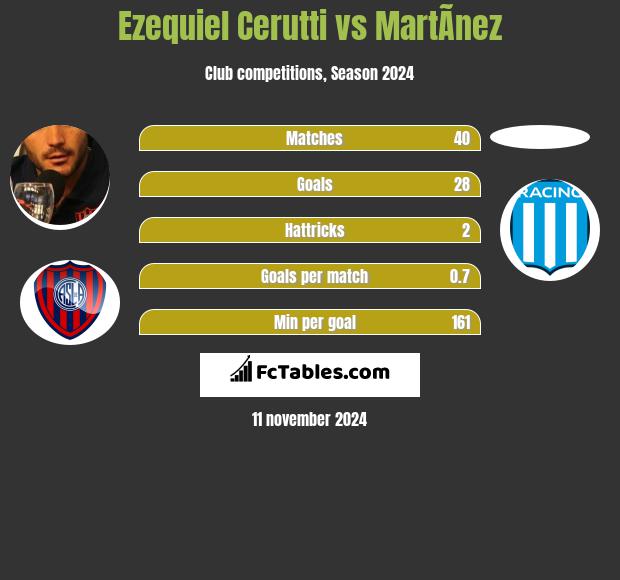 Ezequiel Cerutti vs MartÃ­nez h2h player stats