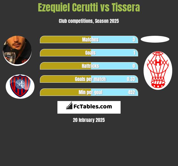 Ezequiel Cerutti vs Tissera h2h player stats