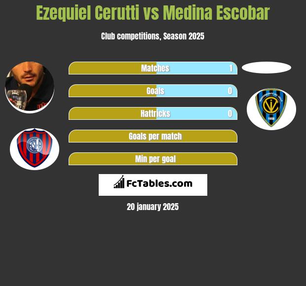 Ezequiel Cerutti vs Medina Escobar h2h player stats