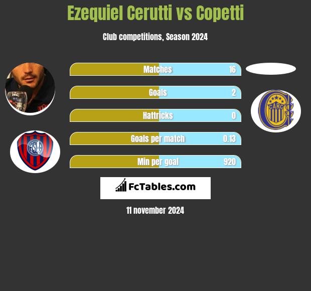 Ezequiel Cerutti vs Copetti h2h player stats