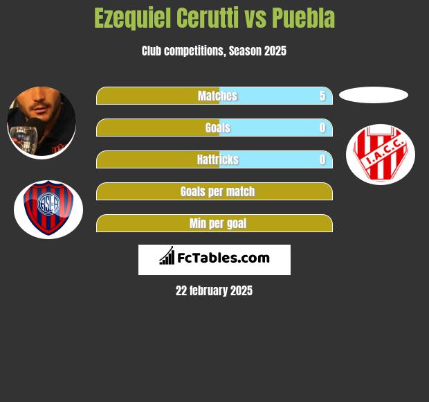 Ezequiel Cerutti vs Puebla h2h player stats