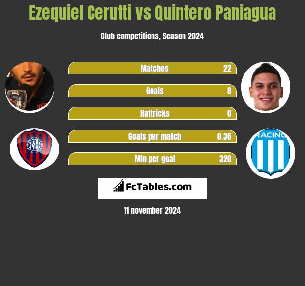 Ezequiel Cerutti vs Quintero Paniagua h2h player stats