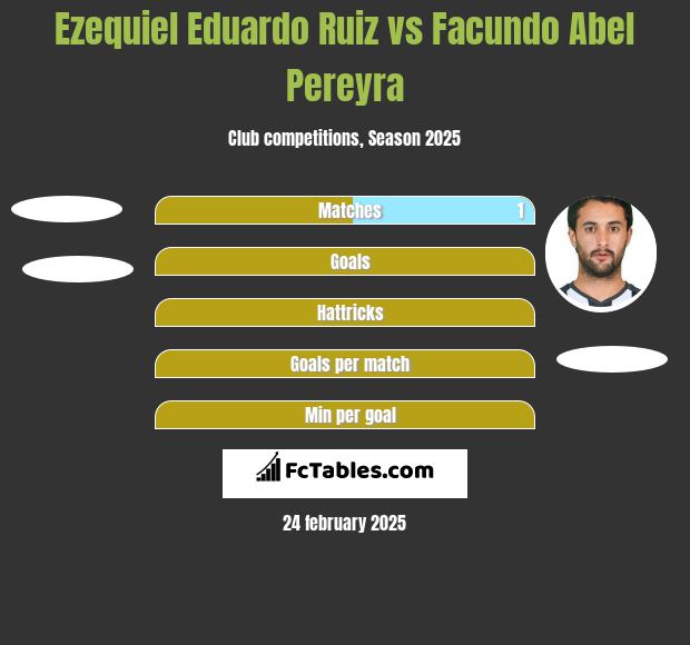 Ezequiel Eduardo Ruiz vs Facundo Abel Pereyra h2h player stats