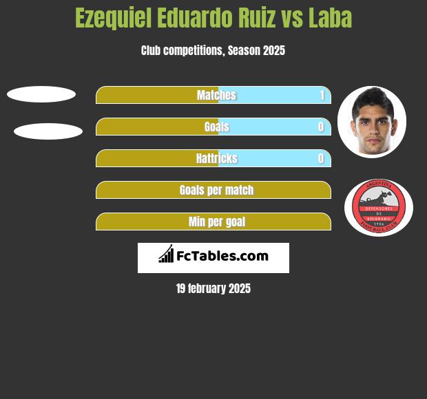 Ezequiel Eduardo Ruiz vs Laba h2h player stats