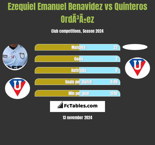 Ezequiel Emanuel Benavidez vs Quinteros OrdÃ³Ã±ez h2h player stats