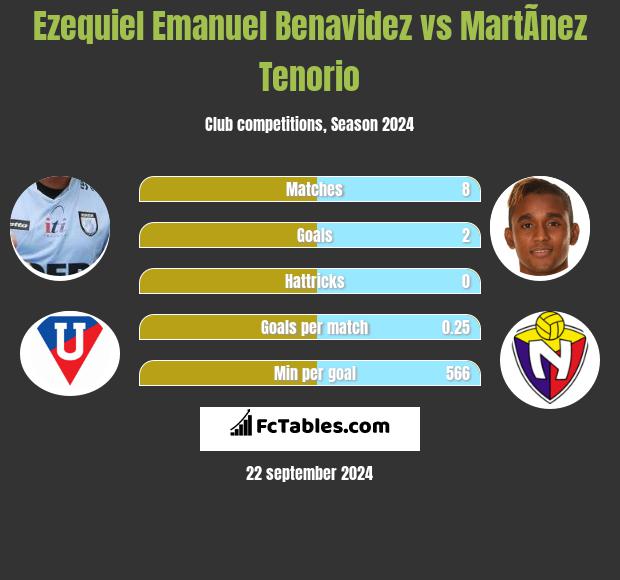 Ezequiel Emanuel Benavidez vs MartÃ­nez Tenorio h2h player stats