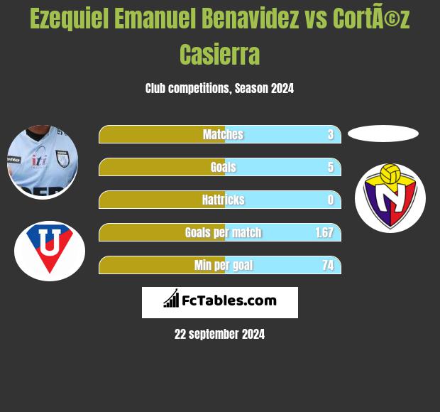 Ezequiel Emanuel Benavidez vs CortÃ©z Casierra h2h player stats