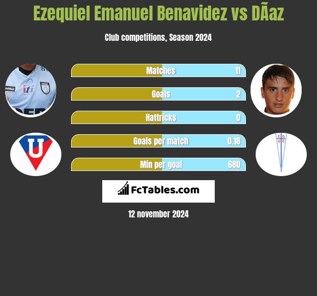 Ezequiel Emanuel Benavidez vs DÃ­az h2h player stats