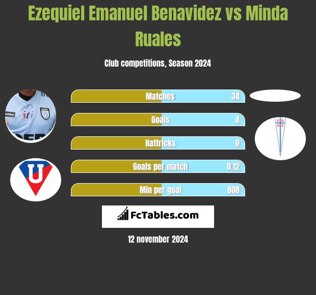 Ezequiel Emanuel Benavidez vs Minda Ruales h2h player stats