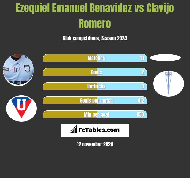 Ezequiel Emanuel Benavidez vs Clavijo Romero h2h player stats