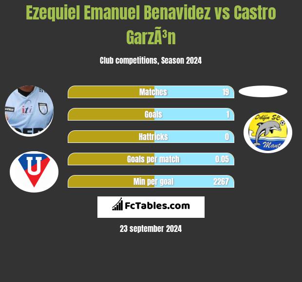 Ezequiel Emanuel Benavidez vs Castro GarzÃ³n h2h player stats