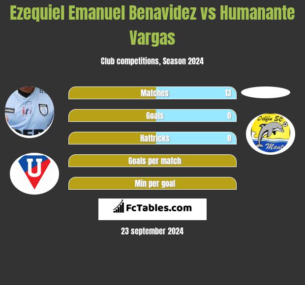 Ezequiel Emanuel Benavidez vs Humanante Vargas h2h player stats