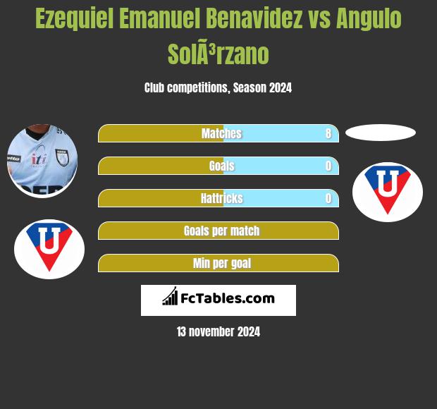 Ezequiel Emanuel Benavidez vs Angulo SolÃ³rzano h2h player stats