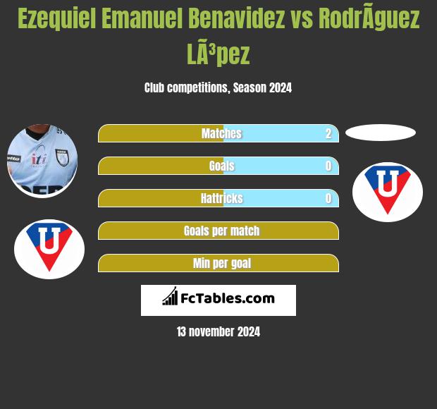 Ezequiel Emanuel Benavidez vs RodrÃ­guez LÃ³pez h2h player stats