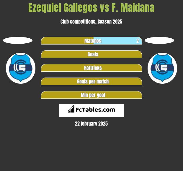 Ezequiel Gallegos vs F. Maidana h2h player stats