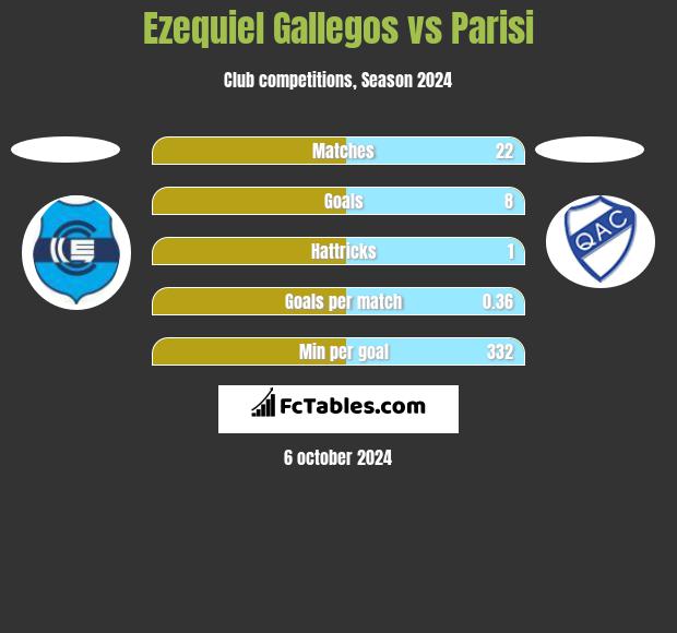 Ezequiel Gallegos vs Parisi h2h player stats