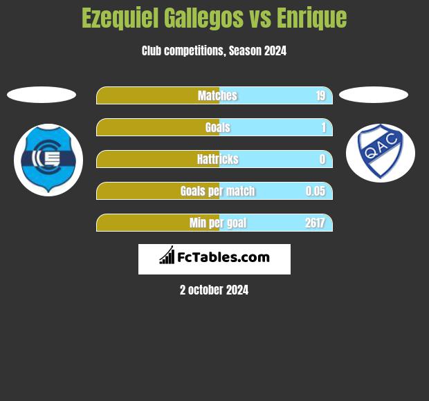 Ezequiel Gallegos vs Enrique h2h player stats