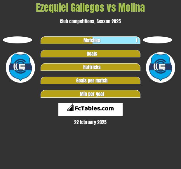 Ezequiel Gallegos vs Molina h2h player stats