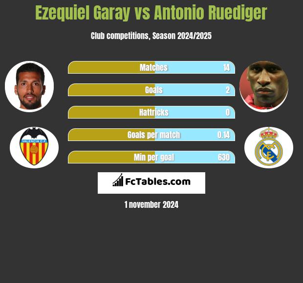 Ezequiel Garay vs Antonio Ruediger h2h player stats