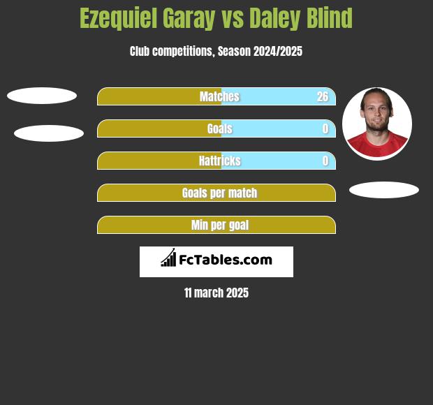 Ezequiel Garay vs Daley Blind h2h player stats