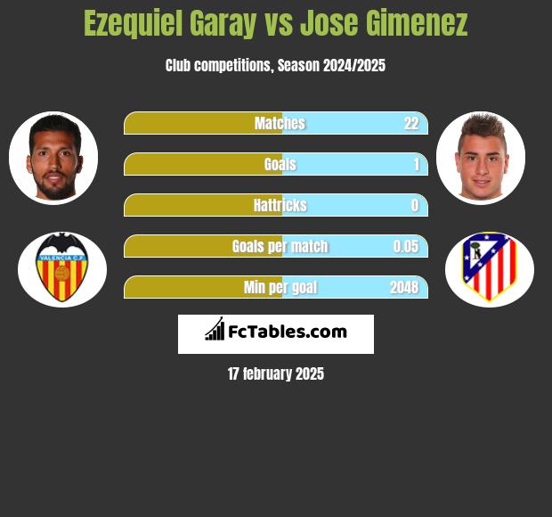 Ezequiel Garay vs Jose Gimenez h2h player stats