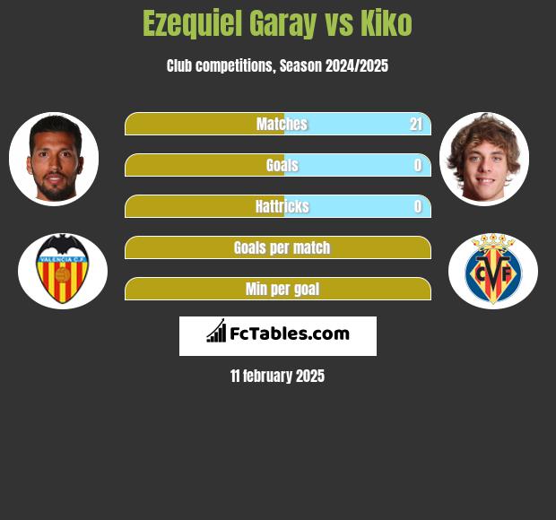 Ezequiel Garay vs Kiko h2h player stats