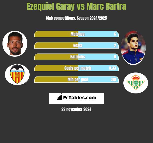 Ezequiel Garay vs Marc Bartra h2h player stats