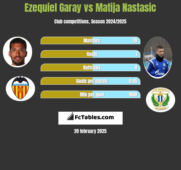 Ezequiel Garay vs Matija Nastasić h2h player stats