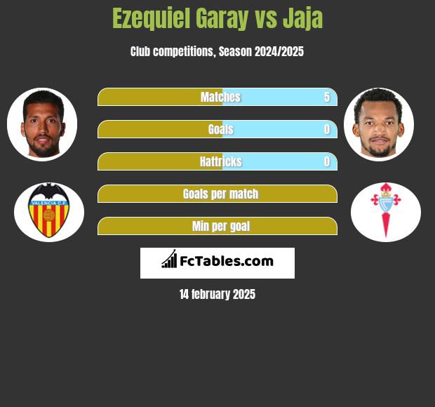 Ezequiel Garay vs Jaja h2h player stats