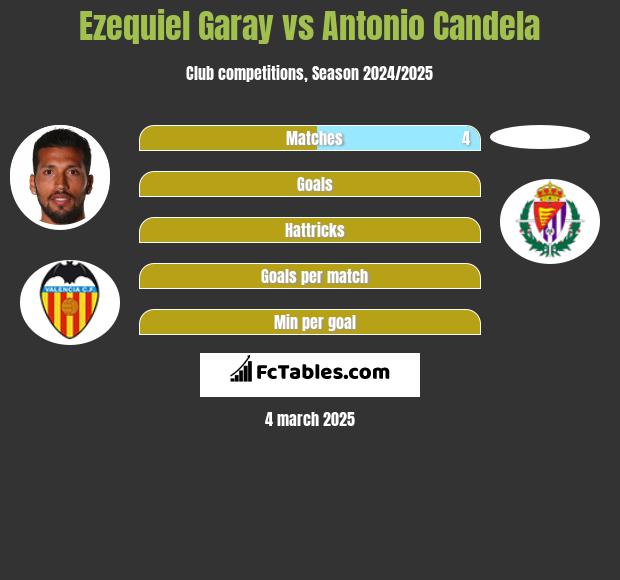 Ezequiel Garay vs Antonio Candela h2h player stats