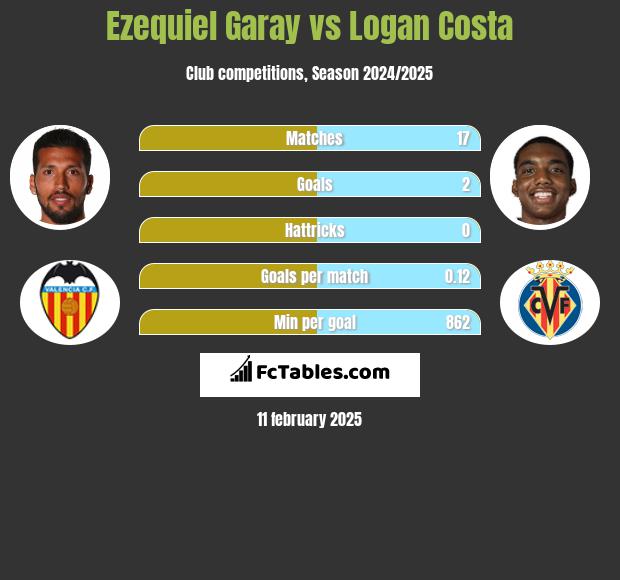 Ezequiel Garay vs Logan Costa h2h player stats