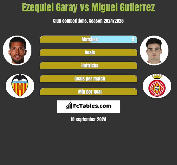 Ezequiel Garay vs Miguel Gutierrez h2h player stats