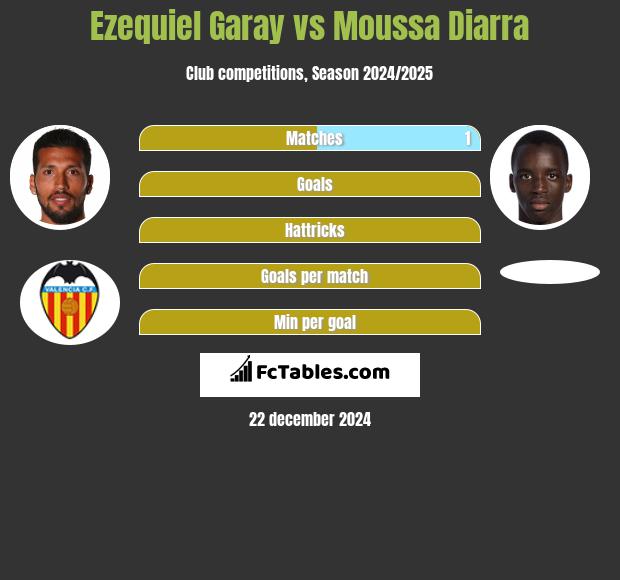 Ezequiel Garay vs Moussa Diarra h2h player stats