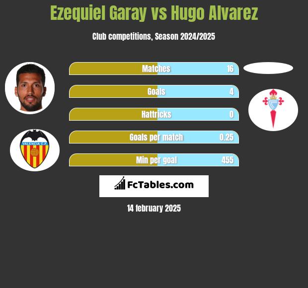 Ezequiel Garay vs Hugo Alvarez h2h player stats