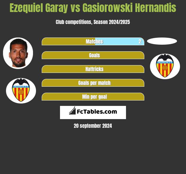 Ezequiel Garay vs Gasiorowski Hernandis h2h player stats