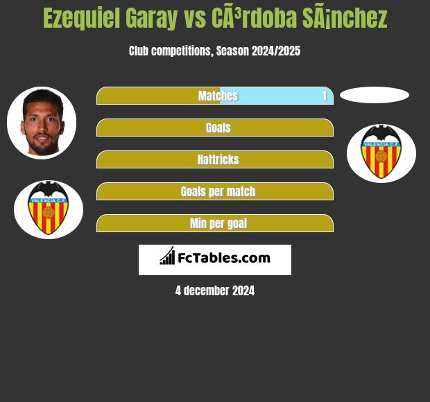 Ezequiel Garay vs CÃ³rdoba SÃ¡nchez h2h player stats