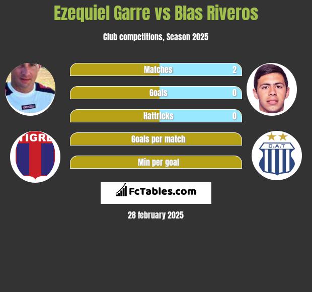 Ezequiel Garre vs Blas Riveros h2h player stats