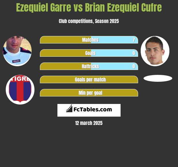 Ezequiel Garre vs Brian Ezequiel Cufre h2h player stats