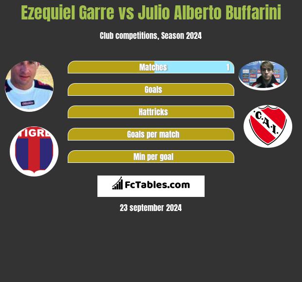 Ezequiel Garre vs Julio Alberto Buffarini h2h player stats