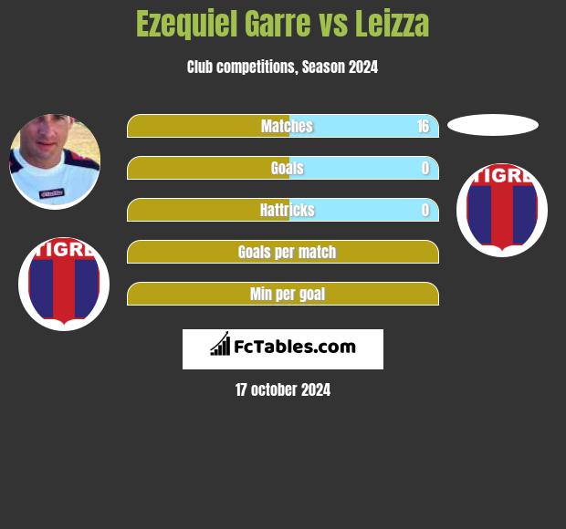 Ezequiel Garre vs Leizza h2h player stats