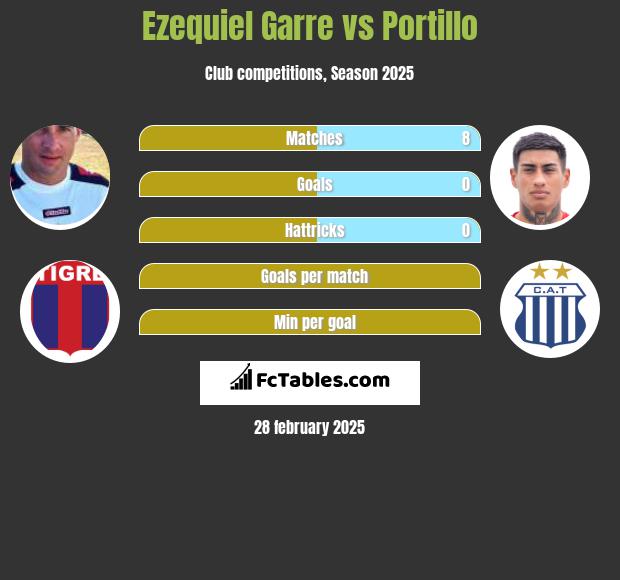 Ezequiel Garre vs Portillo h2h player stats