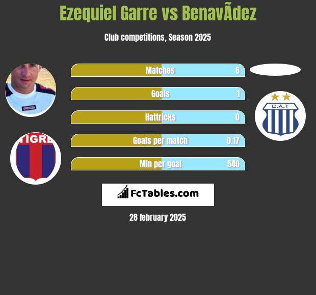 Ezequiel Garre vs BenavÃ­dez h2h player stats