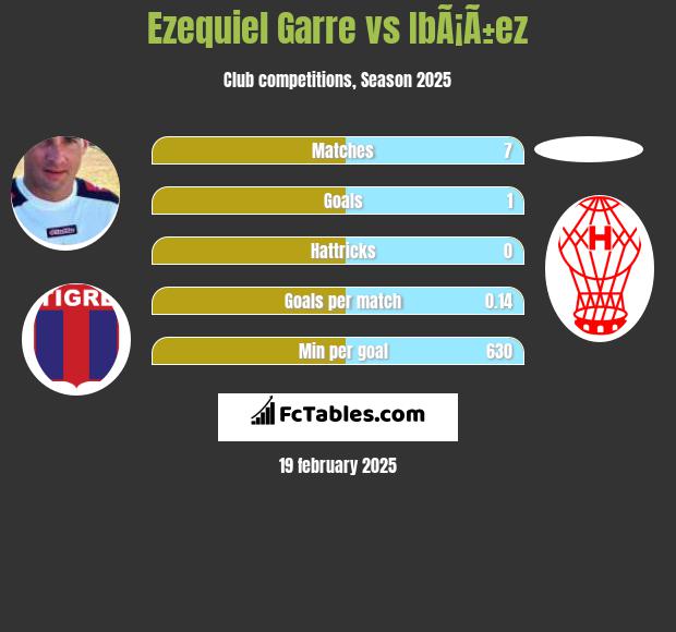 Ezequiel Garre vs IbÃ¡Ã±ez h2h player stats