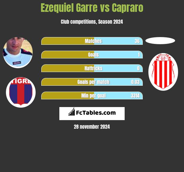 Ezequiel Garre vs Capraro h2h player stats